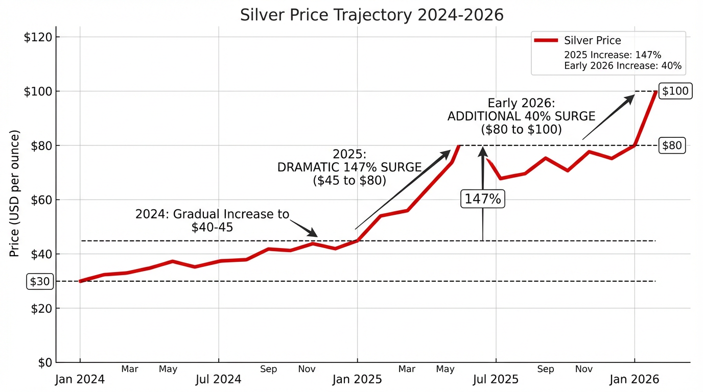Line chart showing silver price trajectory from 2024 to January 2026, illustrating the dramatic 147% increase in 2025 followed by an additional 40% surge in early 2026, with key price milestones marked at $30, $80, and $100 per ounce